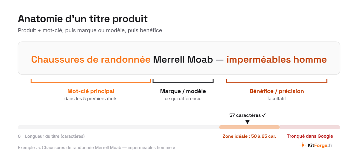 Anatomie d'un titre produit : mot-clé principal, marque ou modèle, bénéfice, et longueur idéale de 50 à 65 caractères